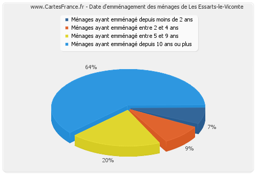 Date d'emménagement des ménages de Les Essarts-le-Vicomte